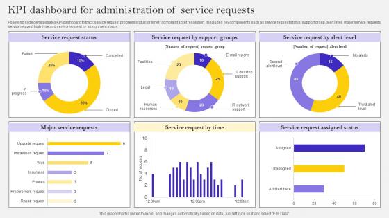 KPI Dashboard For Administration Of Service Requests Ppt Show Inspiration Pdf