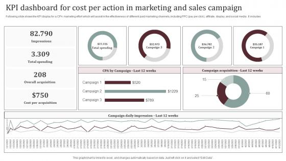 KPI Dashboard For Cost Per Action In Marketing And Sales Campaign Sample Pdf