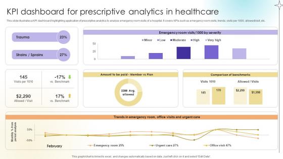 KPI Dashboard For Prescriptive Analytics In Healthcare Data Analytics SS V