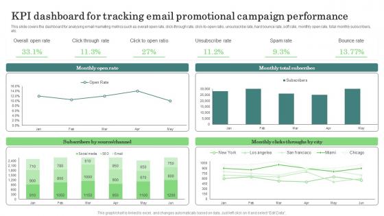 KPI Dashboard For Tracking Major Promotional Analytics Future Trends Clipart Pdf