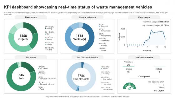 KPI Dashboard Showcasing Real Time Status Of Waste IOT Applications In Smart Waste IoT SS V