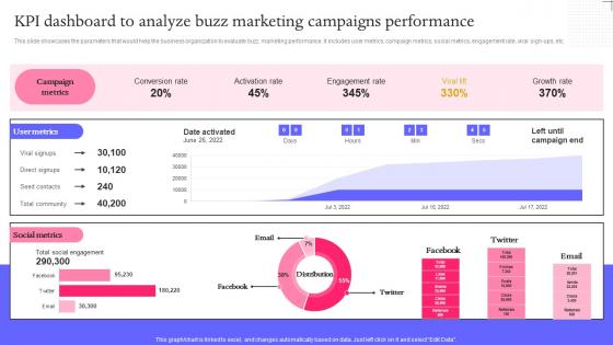 KPI Dashboard To Analyze Buzz Marketing Techniques For Engaging Summary Pdf