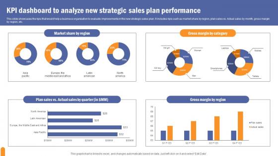 KPI Dashboard To Analyze Developing Extensive Sales And Operations Strategy Slides Pdf