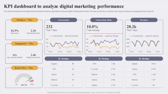 KPI Dashboard To Analyze Digital Marketing Enhancing Conversion Rate By Leveraging Background Pdf