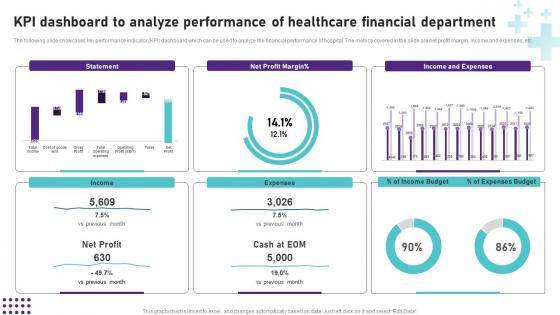 KPI Dashboard To Analyze Performance Of Healthcare Operational Areas Healthcare Clipart PDF