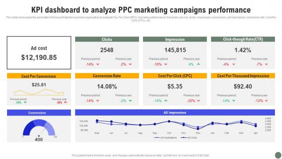 KPI Dashboard To Analyze PPC Exhaustive Guide Of Pay Per Click Advertising Initiatives Inspiration Pdf