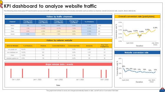 Kpi Dashboard To Analyze Website Traffic Comprehensive Guide To Implement Strategy SS V