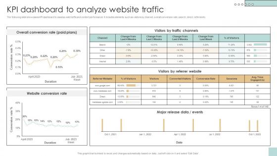 KPI Dashboard To Analyze Website Traffic Developing And Creating Digital Content Strategy SS V