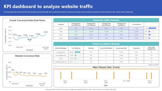 KPI Dashboard To Analyze Website Traffic Top Of The Funnel Digital Content Strategy SS V