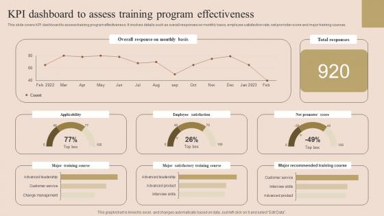 KPI Dashboard To Assess Employee Performance Improvement Techniques Ideas Pdf