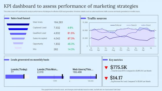 KPI Dashboard To Assess Performance B2B Marketing Techniques To Attract Potential Infographics Pdf