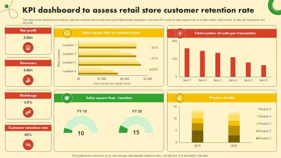 KPI Dashboard To Assess Retail Store Food And Grocery Retail Ppt Presentation