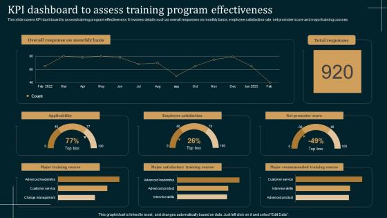 KPI Dashboard To Assess Training Employee Performance Improvement Strategies Structure Pdf