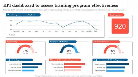 KPI Dashboard To Assess Training Strategic Measures To Boost Employee Efficienc Elements Pdf