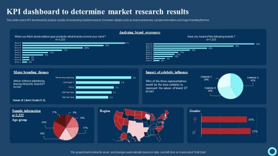 KPI Dashboard To Determine Market Research Results Effective Strategies To Enhance Structure Pdf