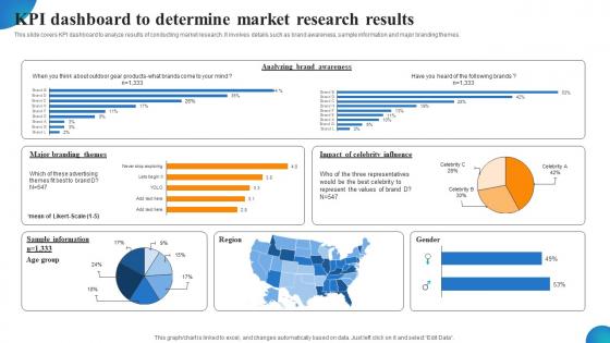 KPI Dashboard To Determine Market Research Results MDSS For Enhanced Ideas Pdf