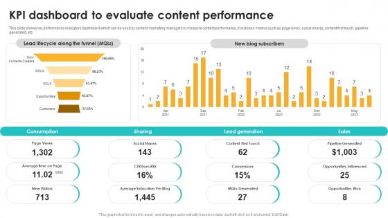 Kpi Dashboard To Evaluate Content Performance Seo Content Plan To Drive Strategy SS V