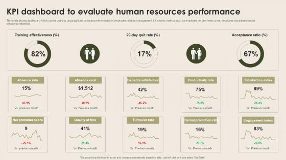 KPI Dashboard To Evaluate Human Resources Nurturing Positive Work Culture Diagrams Pdf