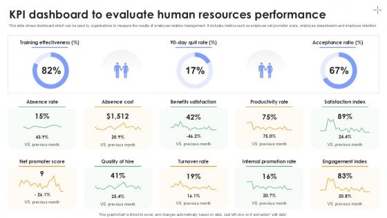 KPI Dashboard To Evaluate Human Resources Performance Plan To Develop Ppt Slides