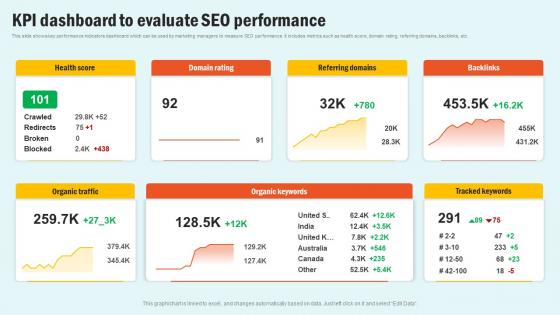 KPI Dashboard To Evaluate SEO Enhancing Website Performance With Search Engine Content Structure Pdf