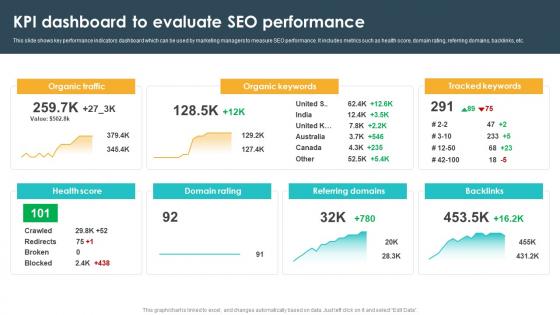 Kpi Dashboard To Evaluate Seo Performance Seo Content Plan To Drive Strategy SS V