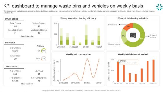 Kpi Dashboard To Manage Waste Step By Step Guide For Electronic Ppt Template