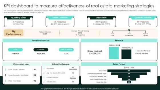 KPI Dashboard To Measure Effectiveness Of Real Estate Marketing Strategic Real Estate Structure Pdf