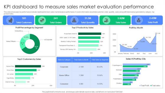 KPI Dashboard To Measure Sales Market Evaluation Performance Summary Pdf