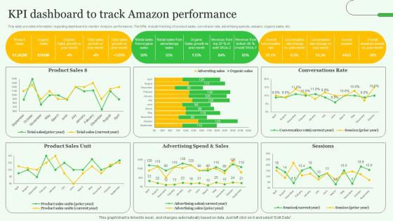 KPI Dashboard To Track Amazon Exploring Amazons Global Business Model Growth Themes Pdf