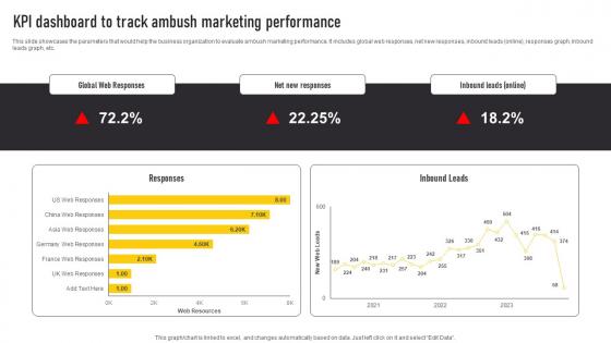 KPI Dashboard To Track Ambush Marketing Performance Automate Guerrilla Promotional Formats Pdf