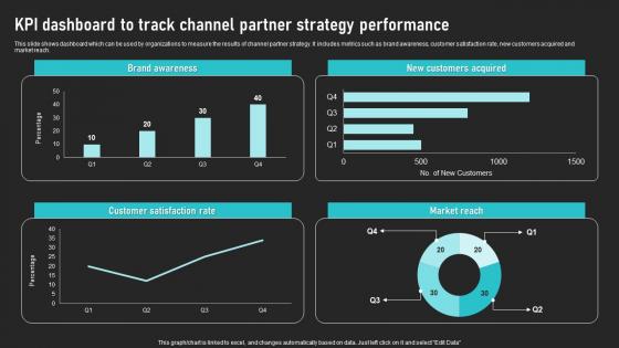 KPI Dashboard To Track Channel Partner Strategy Performance Cooperative Sales Tactics Structure Pdf