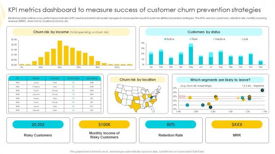 KPI Metrics Dashboard To Measure Strategies To Mitigate Customer Churn Formats Pdf