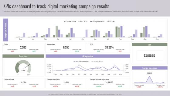 KPIs Dashboard To Track Digital Implementing Marketing Tactics To Drive Designs Pdf