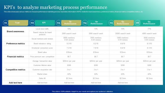 Kpis To Analyze Marketing Process Performance Marketing And Promotion Automation Graphics Pdf