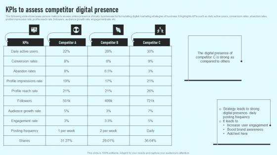 Kpis To Assess Competitor Digital Presence Comprehensive Guide Microsoft Pdf