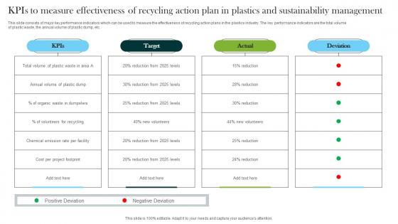 Kpis To Measure Effectiveness Of Recycling Action Plan In Plastics And Sustainability Themes Pdf