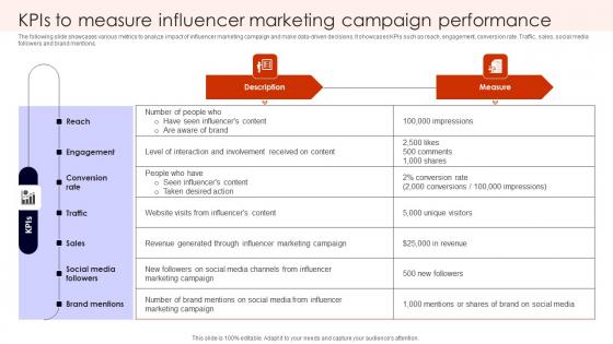 KPIs To Measure Influencer Building Spa Business Brand Presence Marketing Demonstration Pdf