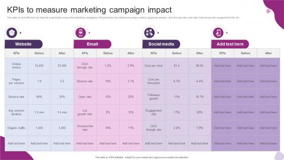 Kpis To Measure Marketing Campaign Impact Powerful Marketing Techniques Strategy SS V