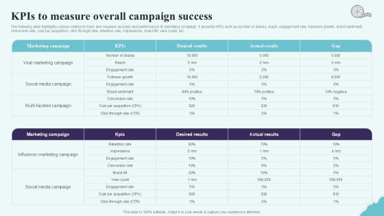 Kpis To Measure Overall Campaign Success Strategic Plan To Increase Film Ppt Powerpoint Strategy SS V Kpis To Measure Overall Campaign Success Strategic Plan To Increase Film Ppt Powerpoint Strategy SS V