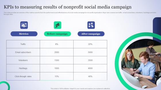 Kpis To Measuring Results Of Nonprofit Charitable Social Media Advertising Elements Pdf