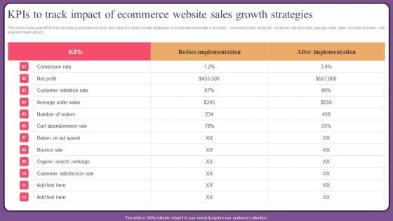 KPIs To Track Impact Of Ecommerce Website Sales Growth Strategies Rules Pdf KPIs To Track Impact Of Ecommerce Website Sales Growth Strategies Rules Pdf