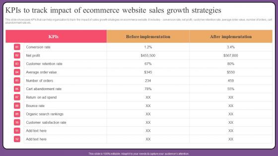 KPIs To Track Impact Of Ecommerce Website Sales Growth Strategies Rules Pdf