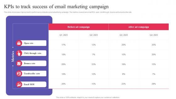 KPIs To Track Success Of Email Marketing Campaign Digital Promotional Campaign Structure Pdf