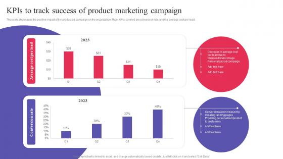 KPIs To Track Success Of Product Marketing Digital Promotional Campaign Demonstration Pdf