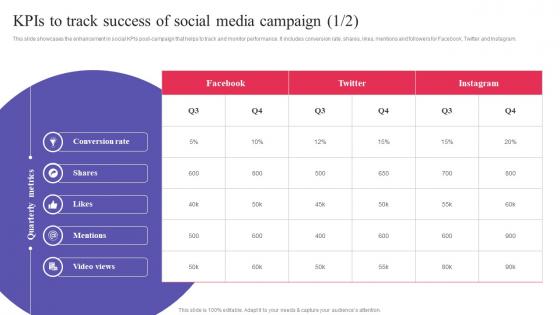 KPIs To Track Success Of Social Media Campaign Digital Promotional Campaign Ideas Pdf