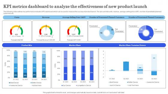 Launching New Commodity Kpi Metrics Dashboard To Analyze The Effectiveness Demonstration Pdf