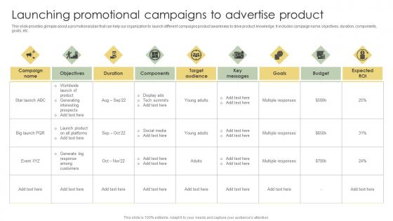 Launching Promotional Campaigns To Advertise Product Analyzing Customer Adoption Journey Ideas Pdf Launching Promotional Campaigns To Advertise Product Analyzing Customer Adoption Journey Ideas Pdf