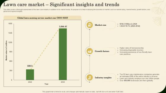 Lawn Care Market Significant Insights And Trends Landscaping Business Plan Ppt Example BP SS V