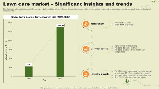 Lawn Care Services Business Plan Lawn Care Market Significant Insights And Trends BP SS V