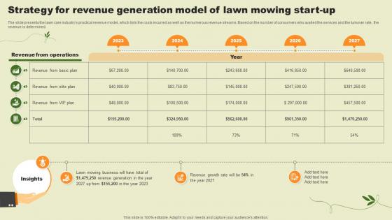 Lawn Care Services Business Plan Strategy For Revenue Generation Model Of Lawn Mowing BP SS V Lawn Care Services Business Plan Strategy For Revenue Generation Model Of Lawn Mowing BP SS V